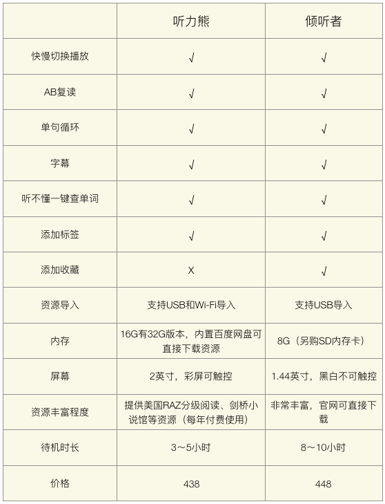 英语听力机挑花眼，听力熊、倾听者哪个更好？