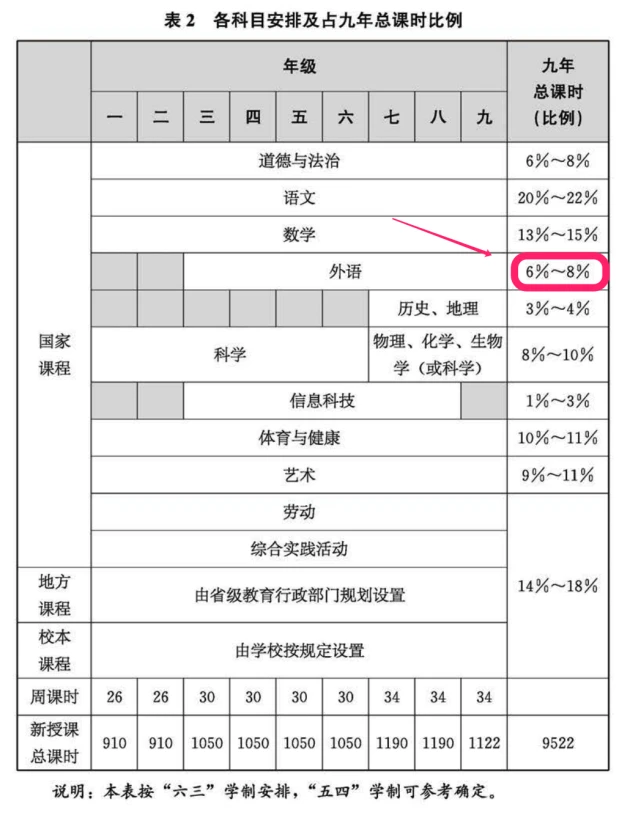 2022义务教育英语课程方案·解读，课时减少？难度加大？