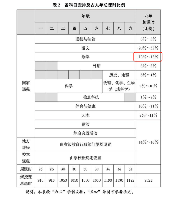 2022义务教育数学课程方案·解读，一减三加，更注重实际应用能力