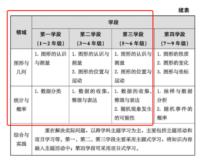 2022义务教育数学课程方案·解读，一减三加，更注重实际应用能力