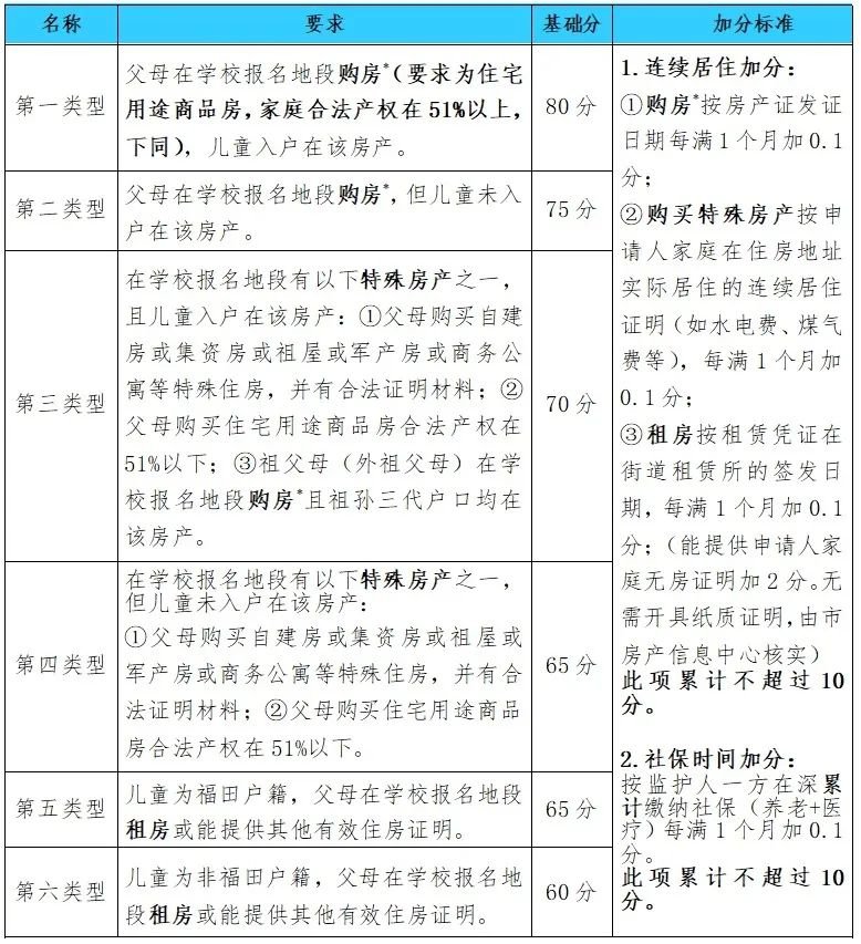 2022年福田区公办小学一年级学位申请指南（幼升小全攻略）