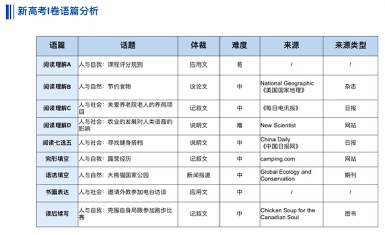 如果早点遇到它，英语考试的阅读理解题完全不成问题，强烈安利初中高中同学使用！